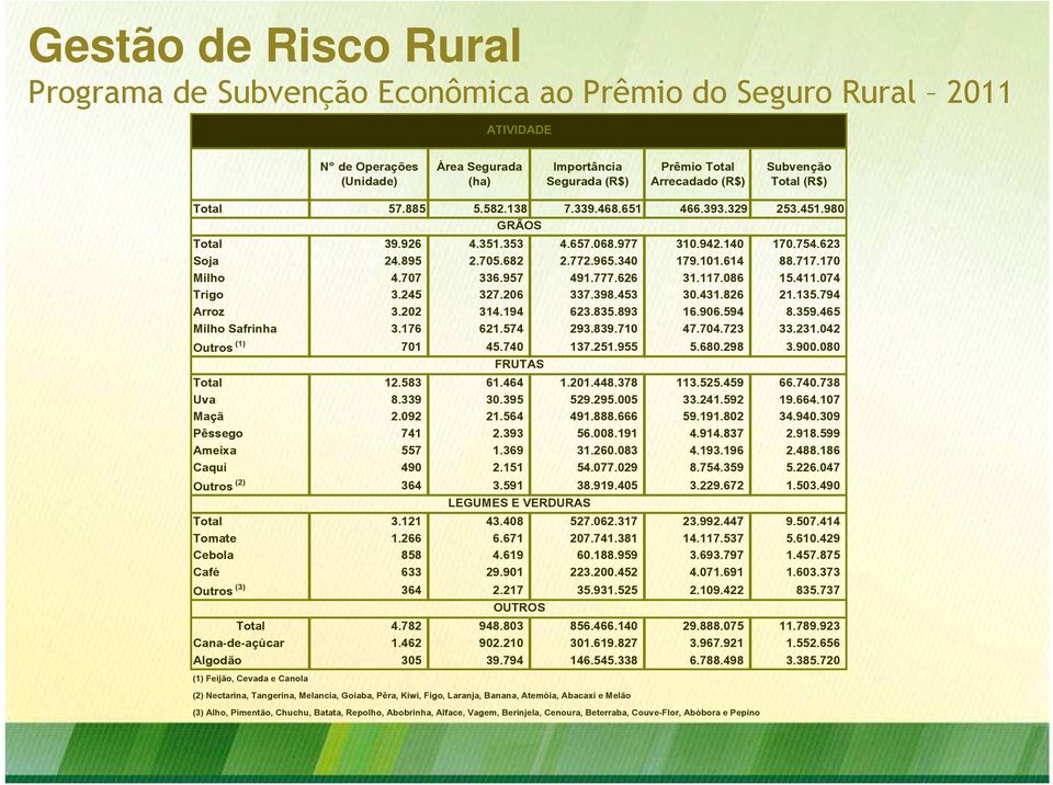 717.170 Milho 4.707 336.957 491.777.626 31.117.086 15.411.074 Trigo 3.245 327.206 337.398.453 30.431.826 21.135.794 Arroz 3.202 314.194 623.835.893 16.906.594 8.359.465 Milho Safrinha 3.176 621.