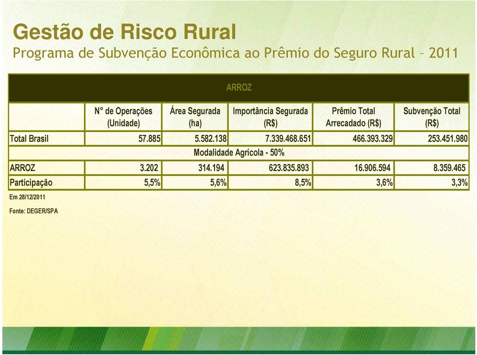 Total Brasil 57.885 5.582.138 7.339.468.651 466.393.329 253.451.980 Modalidade Agrícola - 50% ARROZ 3.