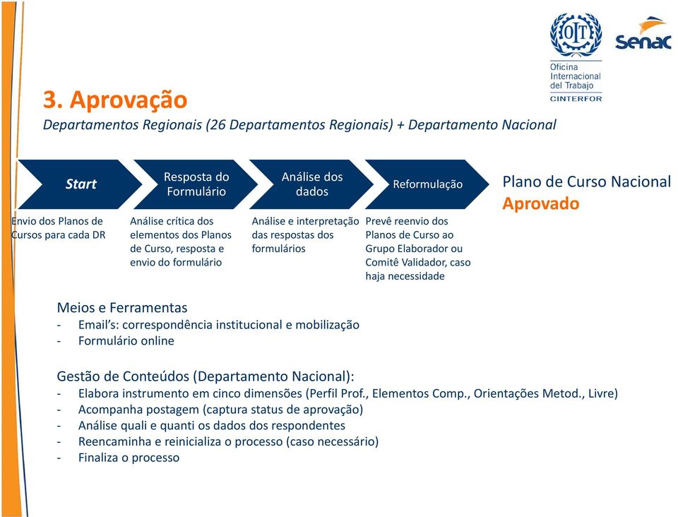 Validador, caso haja necessidade Plano de Curso Nacional Aprovado Meios e Ferramentas Email s: correspondência institucional e mobilização Formulário online Gestão de Conteúdos (Departamento