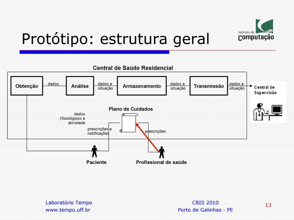 de Cuidados dados (fisiológicos e atividade prescrições