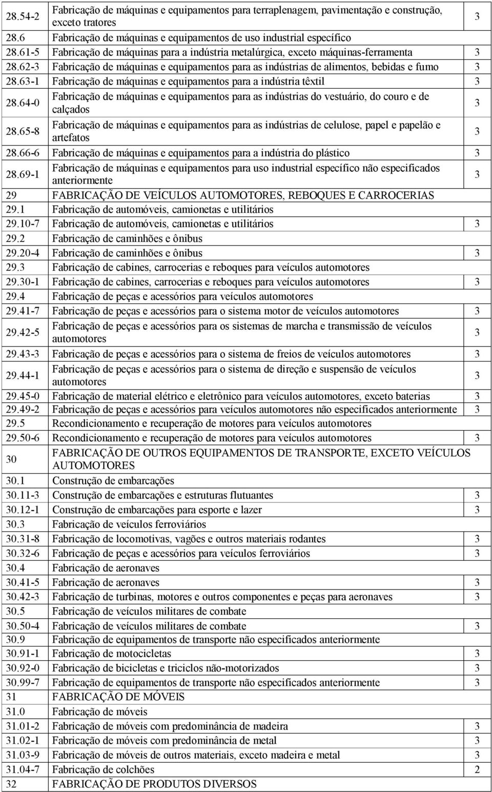 6- Fabricação de máquinas e equipamentos para a indústria têxtil 8.64-0 Fabricação de máquinas e equipamentos para as indústrias do vestuário, do couro e de calçados 8.