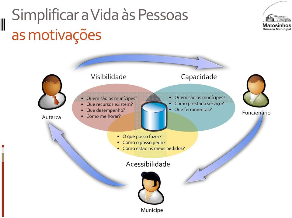 Quem são os munícipes? Como prestar o serviço? Que ferramentas?