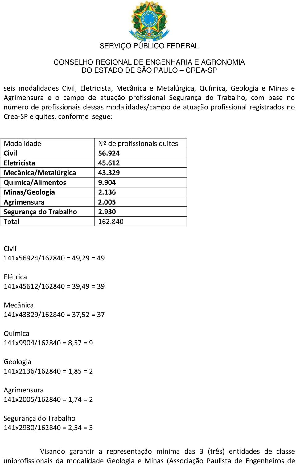 329 Química/Alimentos 9.904 Minas/Geologia 2.136 Agrimensura 2.005 Segurança do Trabalho 2.930 Total 162.