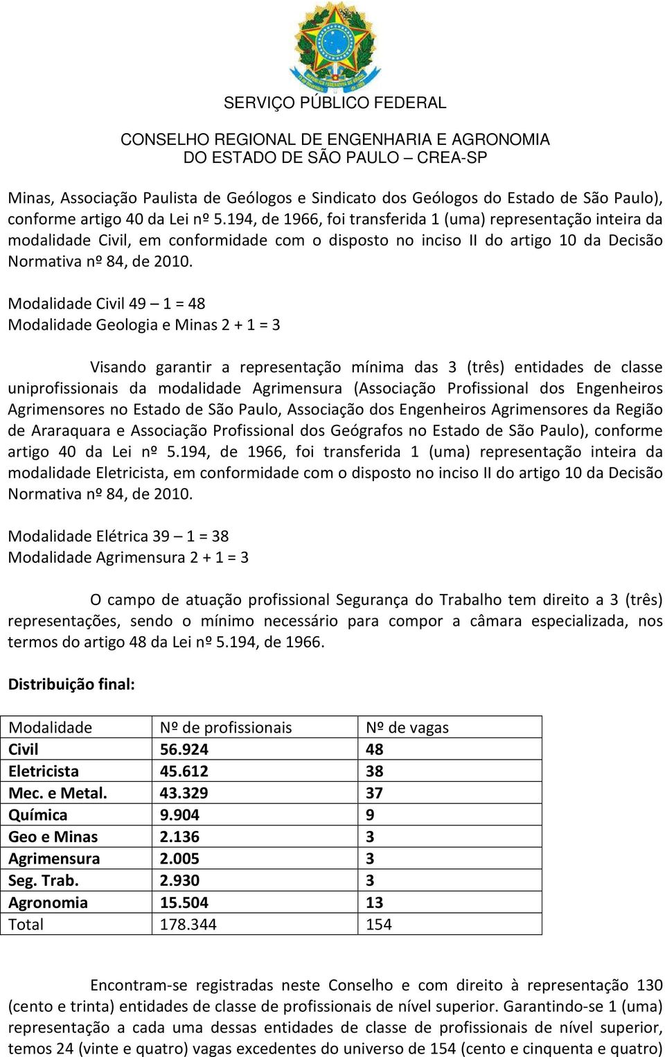 Modalidade Civil 49 1 = 48 Modalidade Geologia e Minas 2 + 1 = 3 Visando garantir a representação mínima das 3 (três) entidades de classe uniprofissionais da modalidade Agrimensura (Associação