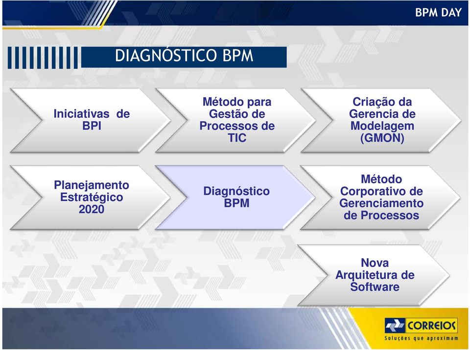 Planejamento Estratégico 2020 Diagnóstico BPM Método