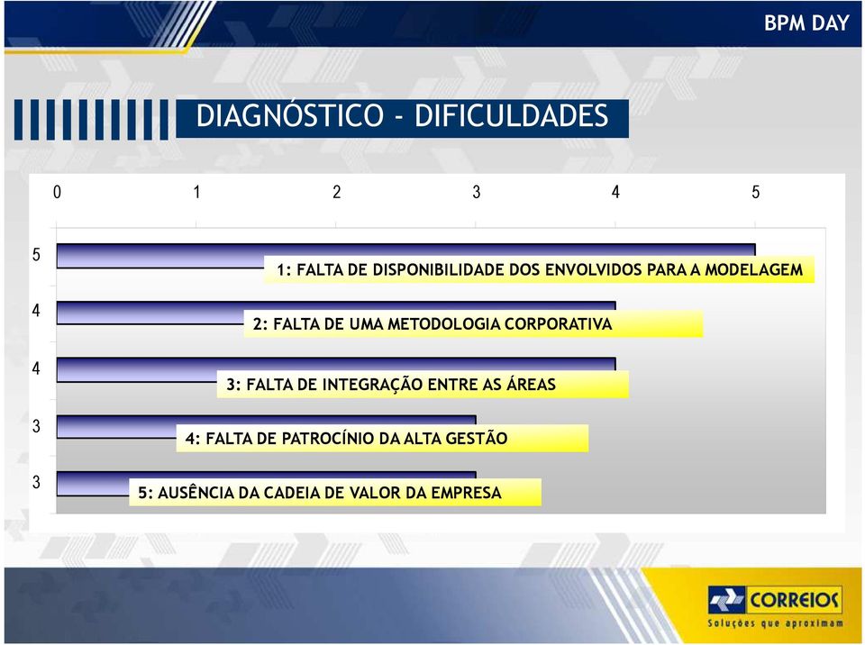 METODOLOGIA CORPORATIVA 3: FALTA DE INTEGRAÇÃO ENTRE AS ÁREAS 4: