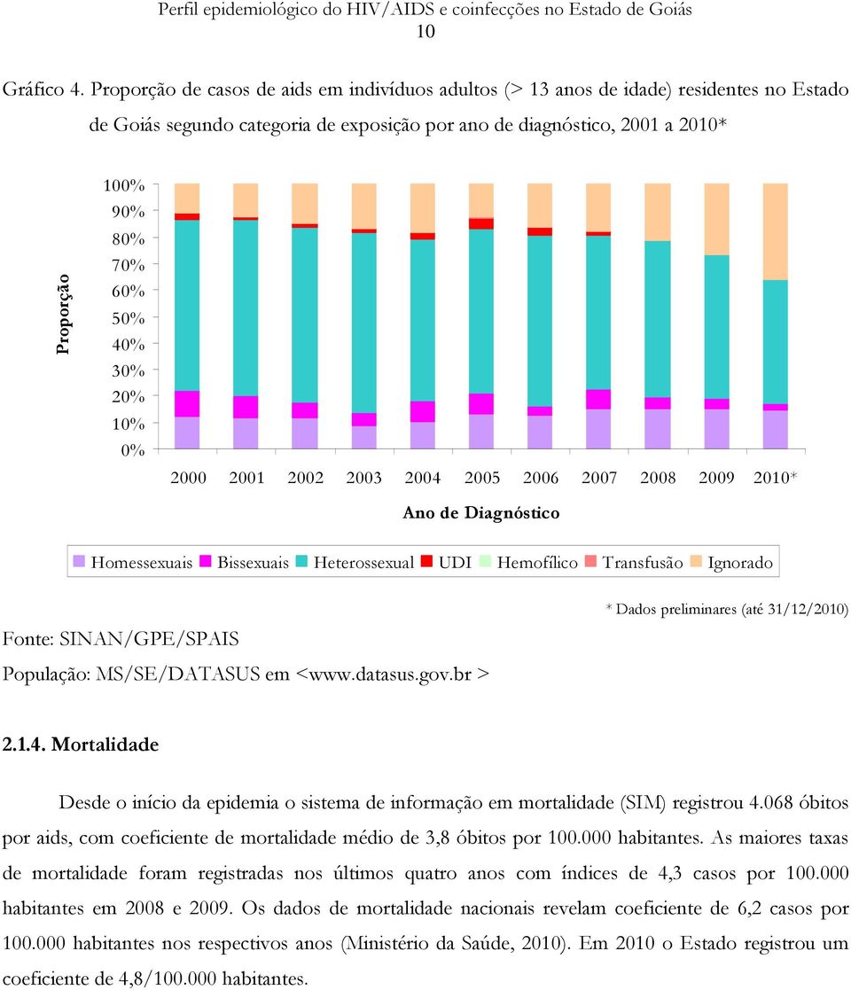 50% 40% 30% 20% 10% 0% 2000 2001 2002 2003 2004 2005 2006 2007 2008 2009 2010* Ano de Diagnóstico Homessexuais Bissexuais Heterossexual UDI Hemofílico Transfusão Ignorado Fonte: SINAN/GPE/SPAIS