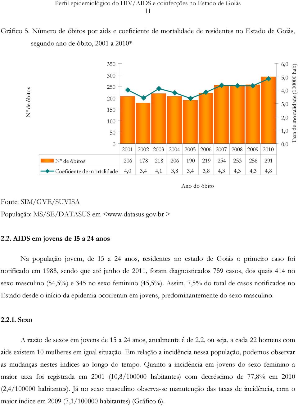 2007 2008 2009 2010 Nº de óbitos 206 178 218 206 190 219 254 253 256 291 Coeficiente de mortalidade 4,0 3,4 4,1 3,8 3,4 3,8 4,3 4,3 4,3 4,8 Ano do óbito 6,0 5,0 4,0 3,0 2,0 1,0 0,0 Taxa de