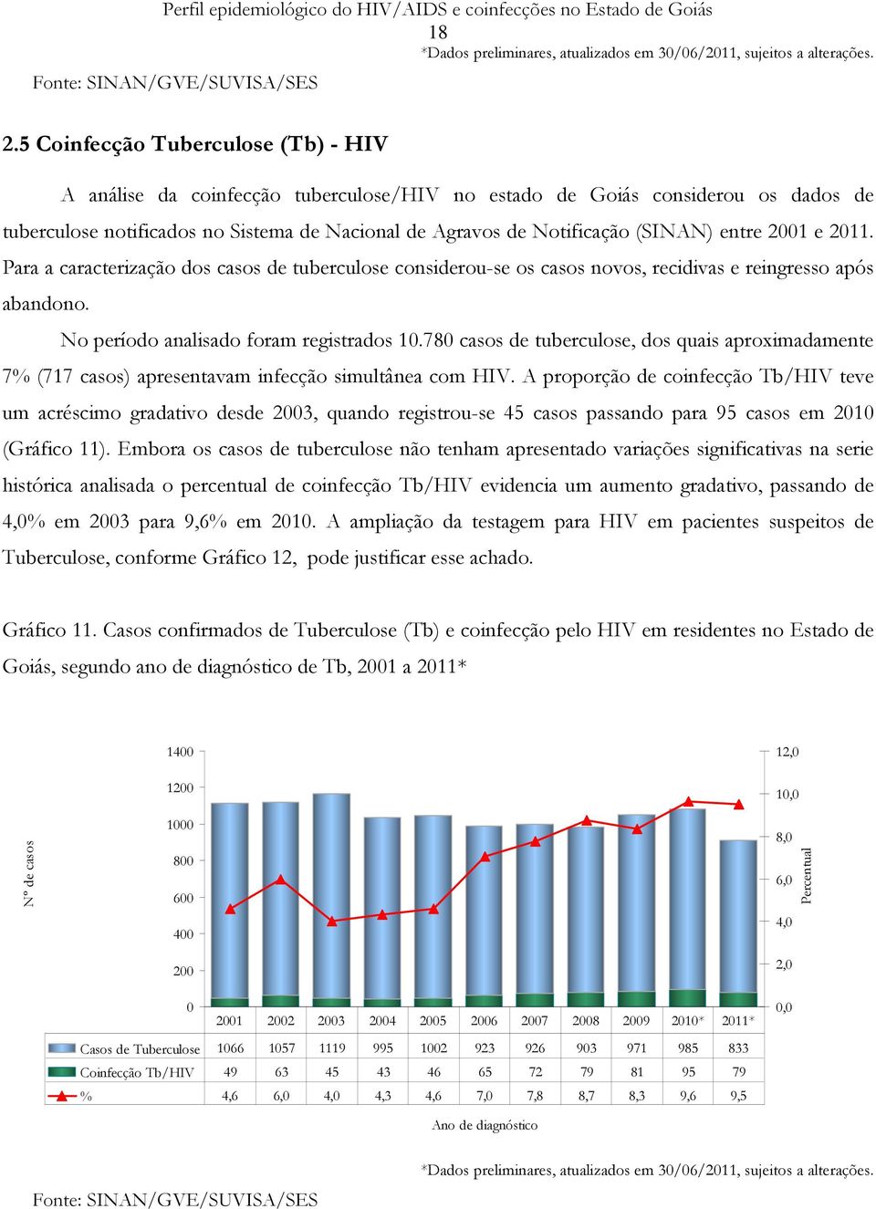 entre 2001 e 2011. Para a caracterização dos casos de tuberculose considerou-se os casos novos, recidivas e reingresso após abandono. No período analisado foram registrados 10.