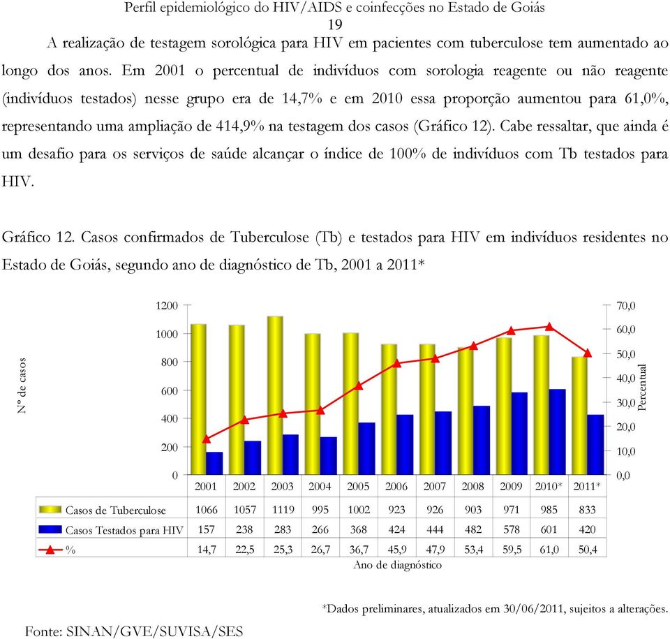 414,9% na testagem dos casos (Gráfico 12). Cabe ressaltar, que ainda é um desafio para os serviços de saúde alcançar o índice de 100% de indivíduos com Tb testados para HIV. Gráfico 12.