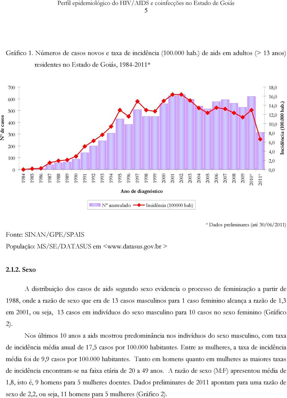 2000 2001 2002 2003 2004 2005 2006 2007 2008 2009 2010* 2011* Ano de diagnóstico 18,0 16,0 14,0 12,0 10,0 8,0 6,0 4,0 2,0 0,0 Incidência (100.000 hab.