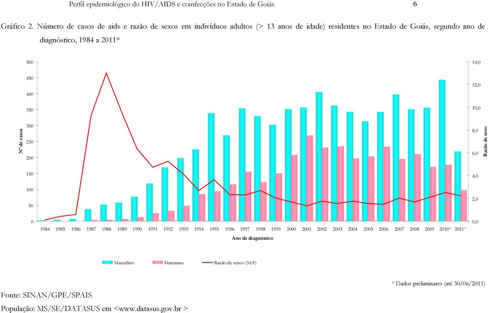 1984 a 2011* 500 14,0 450 400 350 12,0 10,0 Nº de casos 300 250 200 8,0 6,0 Razão de sexo 150 4,0 100 50 2,0 0 1984 1985 1986 1987 1988 1989 1990