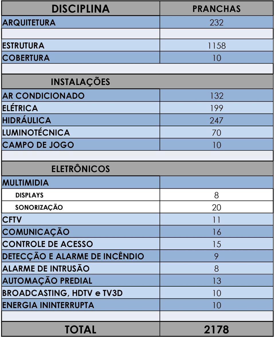 SONORIZAÇÃO 20 CFTV 11 COMUNICAÇÃO 16 CONTROLE DE ACESSO 15 DETECÇÃO E ALARME DE INCÊNDIO 9