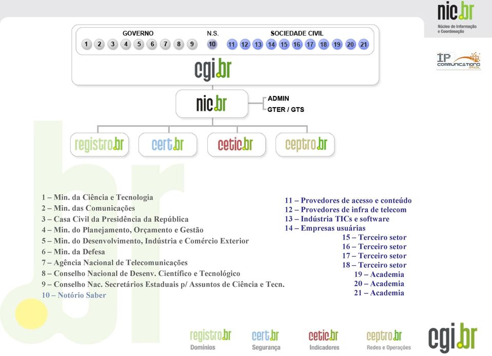 do Planejamento, Orçamento e Gestão 15 Terceiro setor 5 Min. do Desenvolvimento, Indústria e Comércio Exterior 16 Terceiro setor 6 Min.