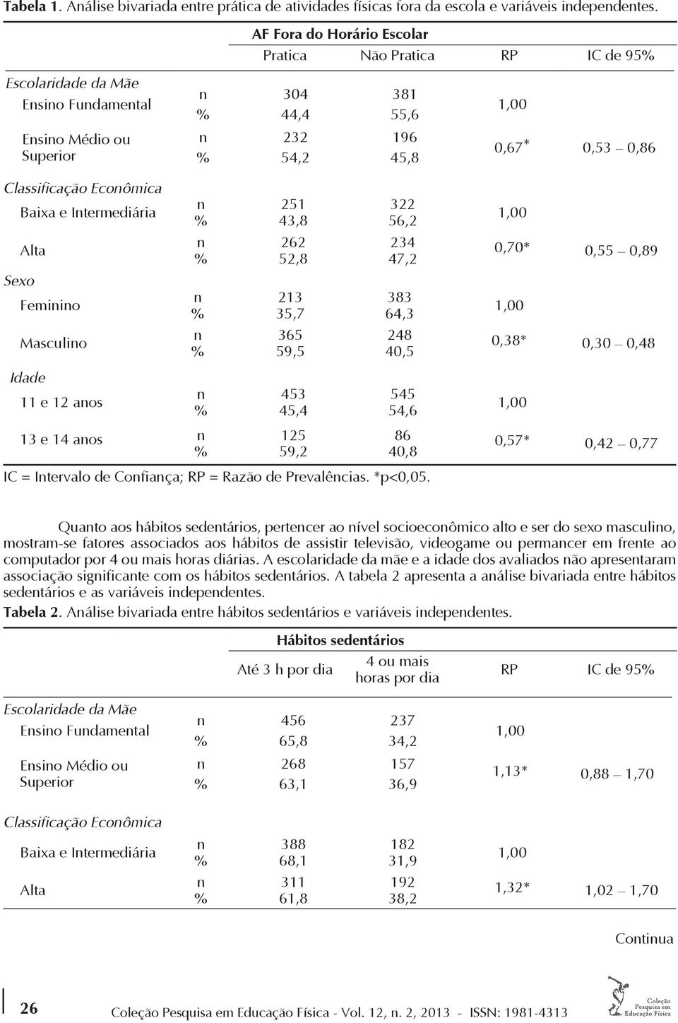 Itermediária 251 43,8 322 56,2 Alta 262 52,8 234 47,2 0,70* 0,55 0,89 Sexo Femiio 213 35,7 383 64,3 Masculio 365 59,5 248 40,5 0,38* 0,30 0,48 Idade 11 e 12 aos 453 45,4 545 54,6 13 e 14 aos 125 59,2