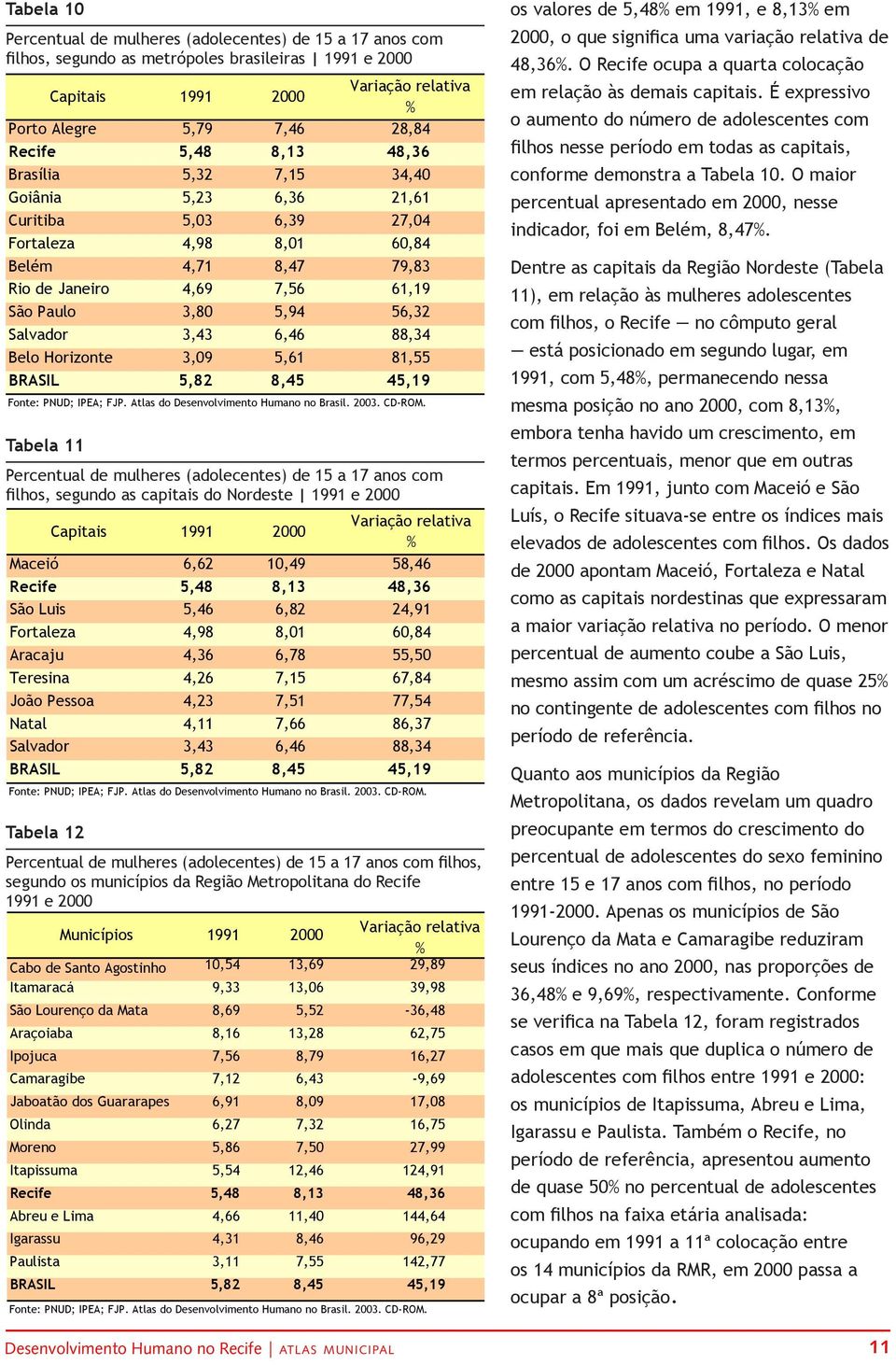 3,43 6,46 88,34 Belo Horizonte 3,09 5,61 81,55 BRASIL 5,82 8,45 45,19 Fonte: PNUD; IPEA; FJP. Atlas do Desenvolvimento Humano no Brasil. 2003. CD-ROM.