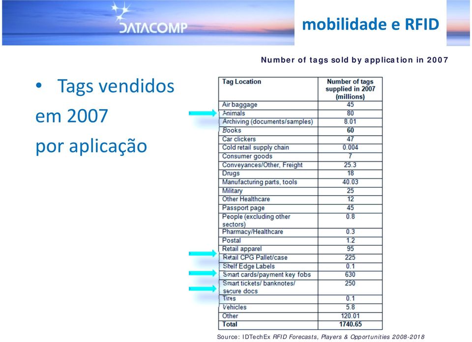 aplicação Source: IDTechEx RFID