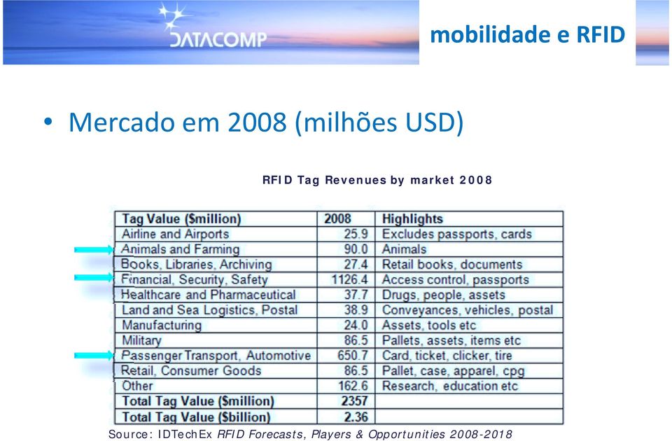 Source: IDTechEx RFID Forecasts,