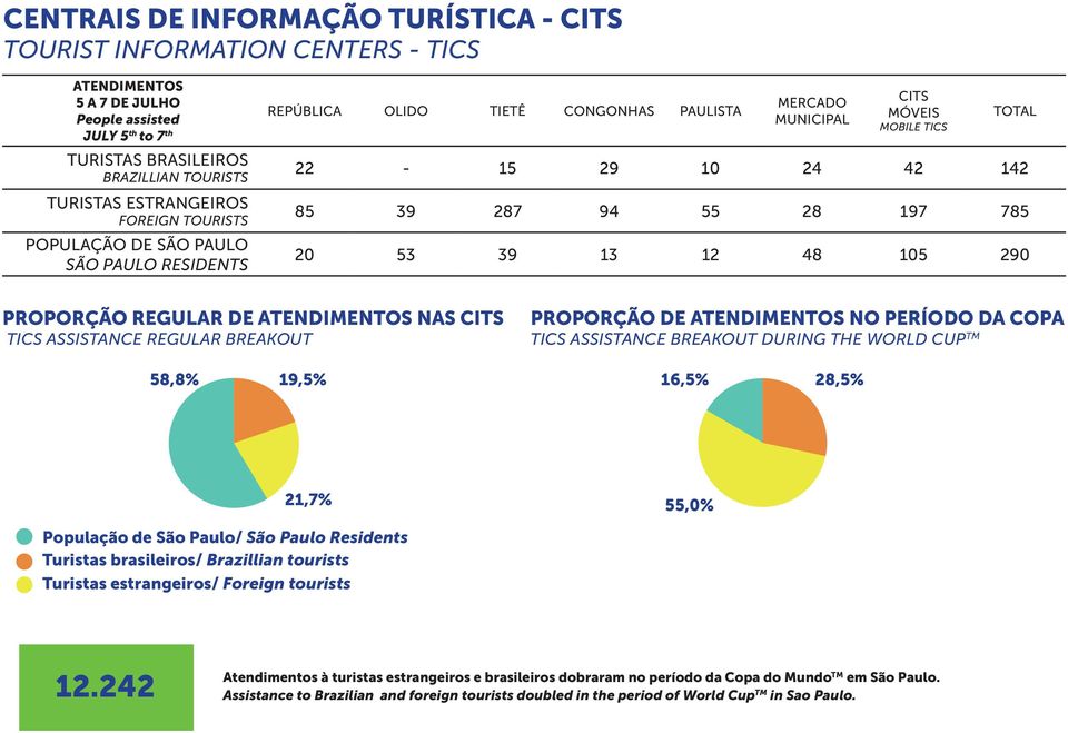 39 13 12 48 105 290 TOTAL PROPORÇÃO REGULAR DE ATENDIMENTOS NAS CITS TICS ASSISTANCE REGULAR BREAKOUT PROPORÇÃO DE ATENDIMENTOS NO PERÍODO DA COPA TICS ASSISTANCE BREAKOUT DURING THE WORLD CUP TM