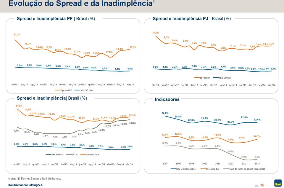 Spread PJ NPL 90 dias abr/12 jun/12 ago/12 out/12 dez/12 fev/13 abr/13 jun/13 ago/13 out/13 dez/13 fev/14 abr/14 abr/12 jun/12 ago/12 out/12 dez/12 fev/13 abr/13 jun/13 ago/13 out/13 dez/13 fev/14