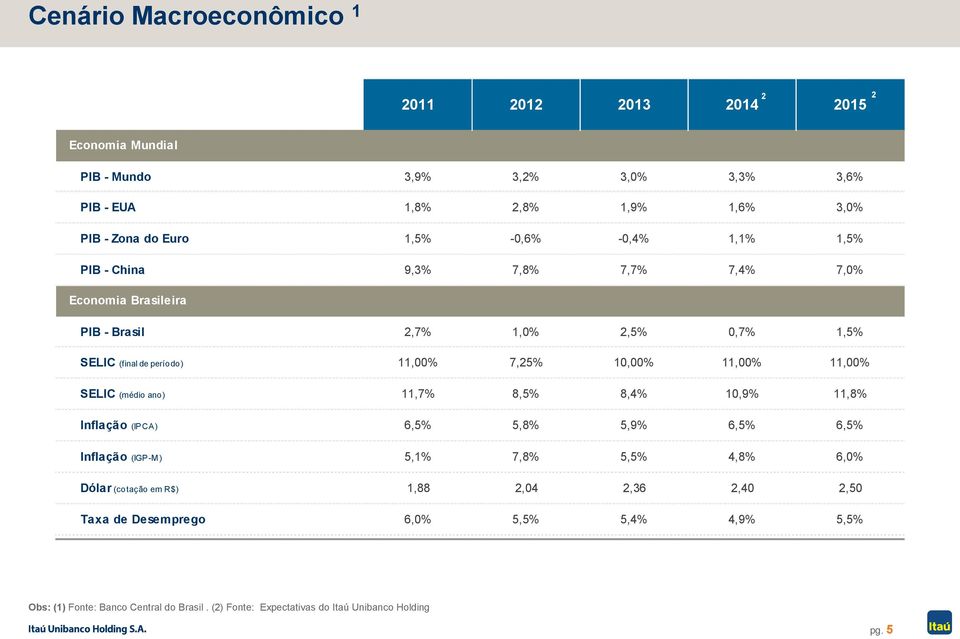 10,00% 11,00% 11,00% SELIC (médio ano) 11,7% 8,5% 8,4% 10,9% 11,8% Inflação (IPCA) 6,5% 5,8% 5,9% 6,5% 6,5% Inflação (IGP-M ) 5,1% 7,8% 5,5% 4,8% 6,0% Dólar
