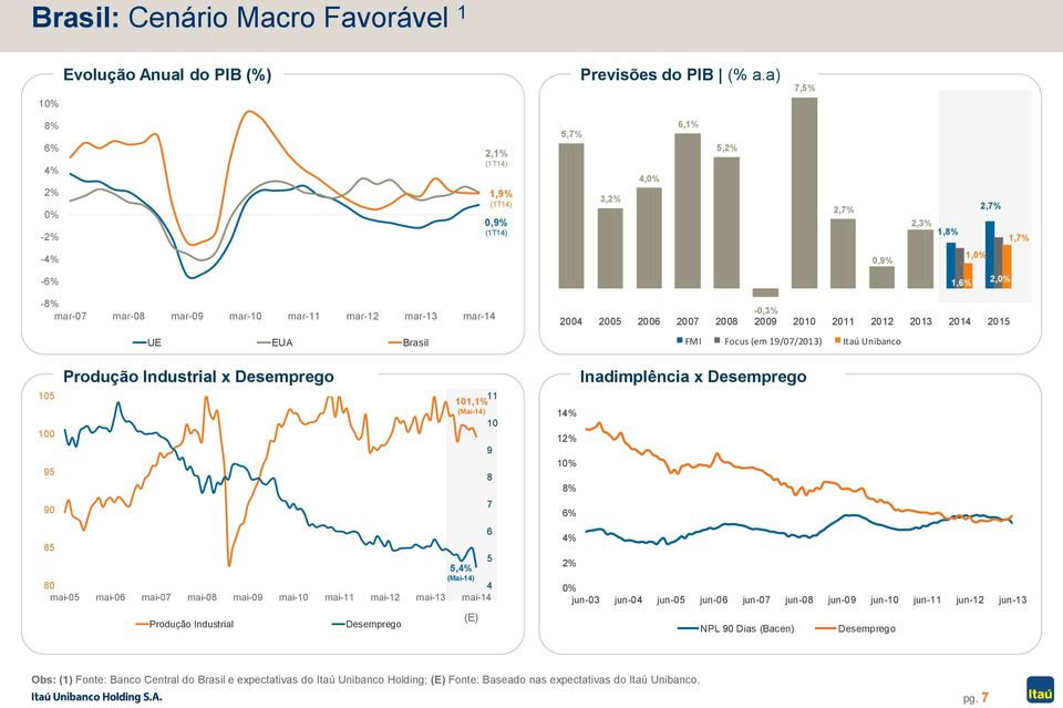 mar-14 105 100 95 90 UE EUA Brasil Produção Industrial x Desemprego 11 101,1% (Mai-14) 10 85 5 5,4% (Mai-14) 80 4 mai-05 mai-06 mai-07 mai-08 mai-09 mai-10 mai-11 mai-12 mai-13 mai-14 Produção