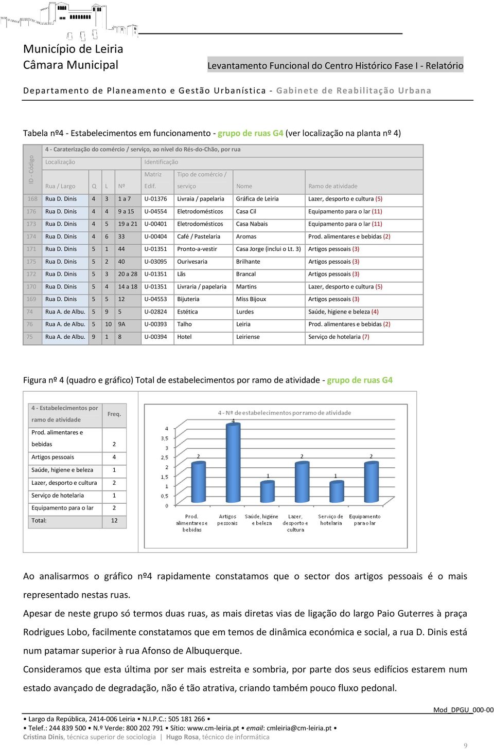 Dinis 4 3 1 a 7 U 01376 Livraia / papelaria Gráfica de Leiria Lazer, desporto e cultura (5) 176 Rua D. Dinis 4 4 9 a 15 U 04554 Eletrodomésticos Casa Cil Equipamento para o lar (11) 173 Rua D.