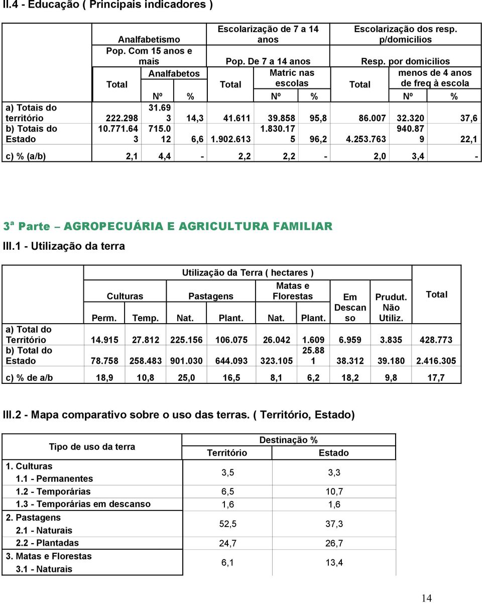 320 37,6 b) Totais do Estado 10.771.64 3 715.0 12 6,6 1.902.613 1.830.17 5 96,2 4.253.763 940.87 9 22,1 c) % (a/b) 2,1 4,4-2,2 2,2-2,0 3,4-3 a Parte AGROPECUÁRIA E AGRICULTURA FAMILIAR III.