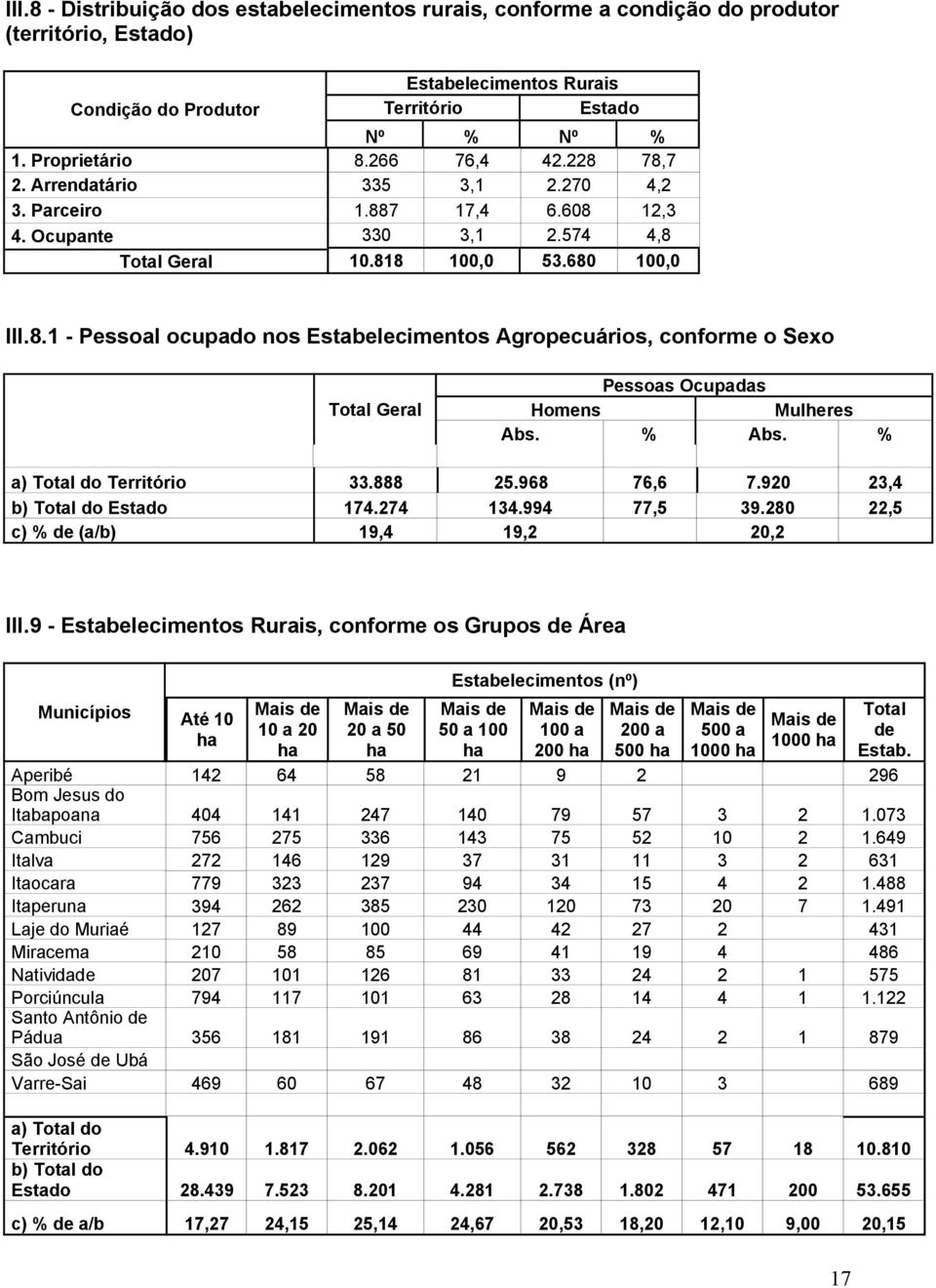 % Abs. % a) Total do Território 33.888 25.968 76,6 7.920 23,4 b) Total do Estado 174.274 134.994 77,5 39.280 22,5 c) % (a/b) 19,4 19,2 20,2 III.