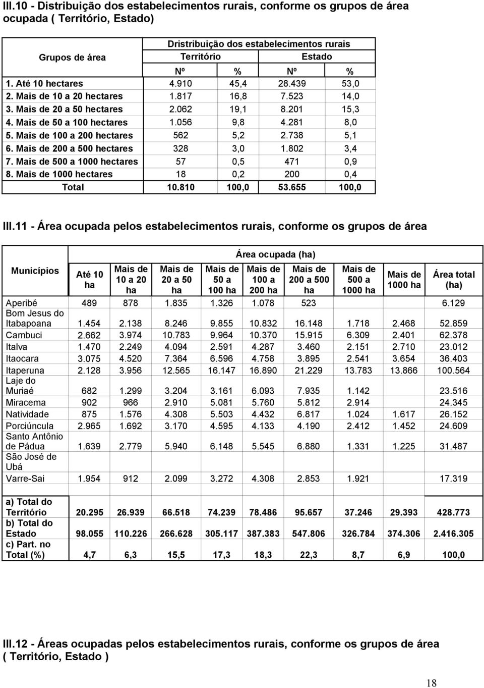 Mais 100 a 200 hectares 562 5,2 2.738 5,1 6. Mais 200 a 500 hectares 328 3,0 1.802 3,4 7. Mais 500 a 1000 hectares 57 0,5 471 0,9 8. Mais 1000 hectares 18 0,2 200 0,4 Total 10.810 100,0 53.