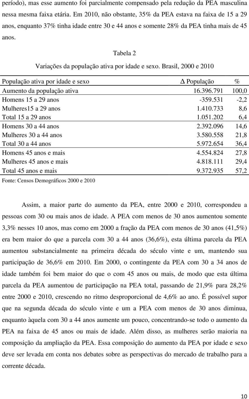 Tabela 2 Variações da população ativa por idade e sexo. Brasil, 2000 e 2010 População ativa por idade e sexo População % Aumento da população ativa 16.396.791 100,0 Homens 15 a 29 anos -359.