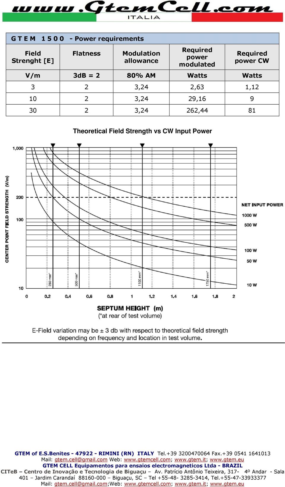 V/m 3dB = 2 80% AM Watts Watts 3 2 3,24 2,63 1,12 10 2 3,24 29,16