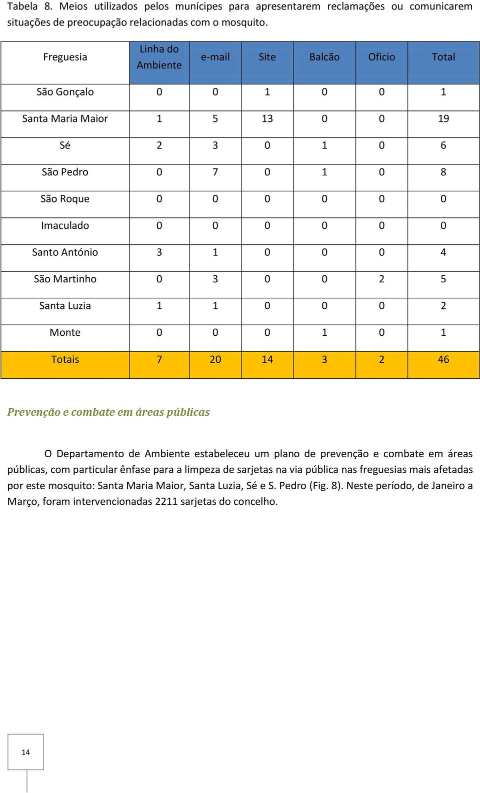 Santo António 3 1 0 0 0 4 São Martinho 0 3 0 0 2 5 Santa Luzia 1 1 0 0 0 2 Monte 0 0 0 1 0 1 Totais 7 20 14 3 2 46 Prevenção e combate em áreas públicas O Departamento de Ambiente estabeleceu um