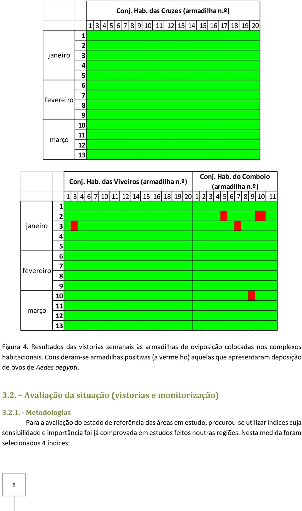 Resultados das vistorias semanais às armadilhas de oviposição colocadas nos complexos habitacionais.