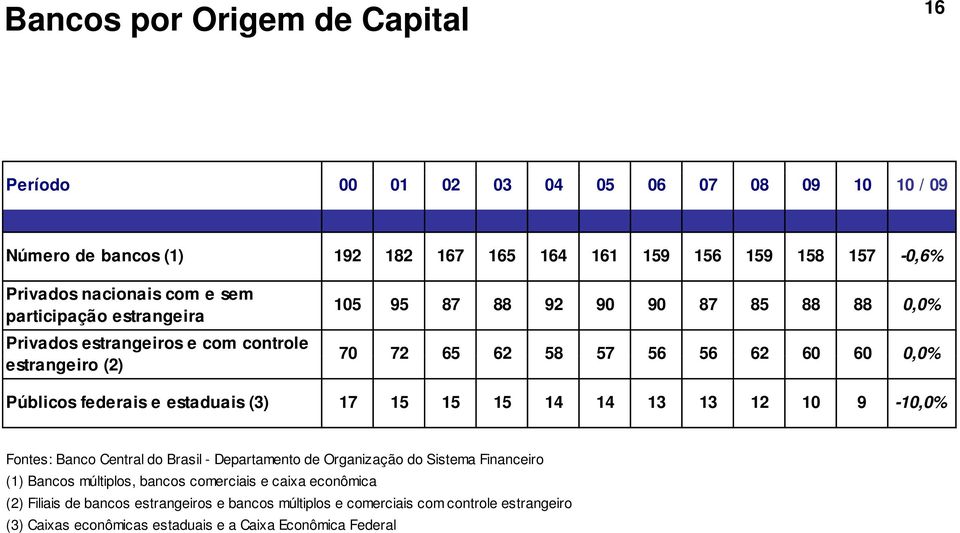 federais e estaduais (3) 17 15 15 15 14 14 13 13 12 10 9-10,0% Fontes: Banco Central do Brasil - Departamento de Organização do Sistema Financeiro (1) Bancos múltiplos, bancos