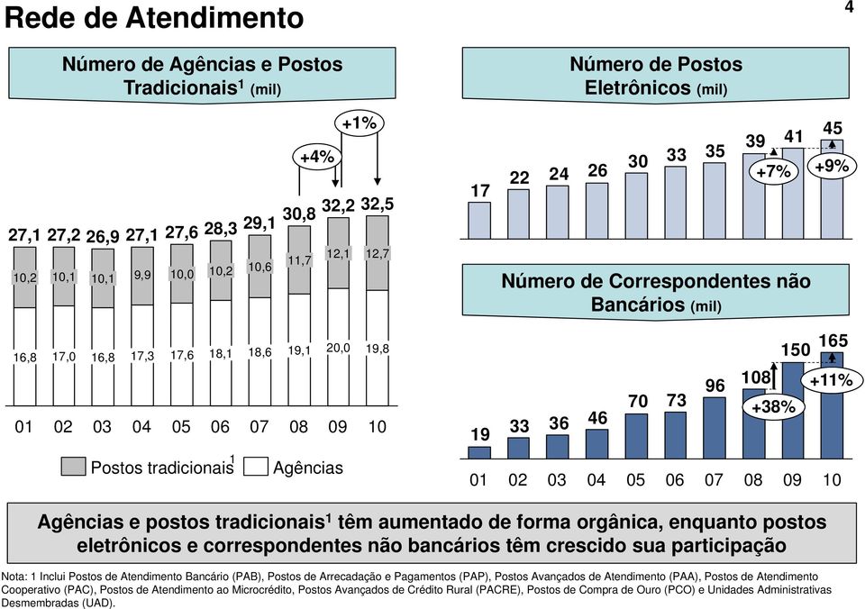 1 Agências 165 150 96 108 +11% 70 73 +38% 33 36 46 19 01 02 03 04 05 06 07 08 09 10 Agências e postos tradicionais 1 têm aumentado de forma orgânica, enquanto postos eletrônicos e correspondentes não