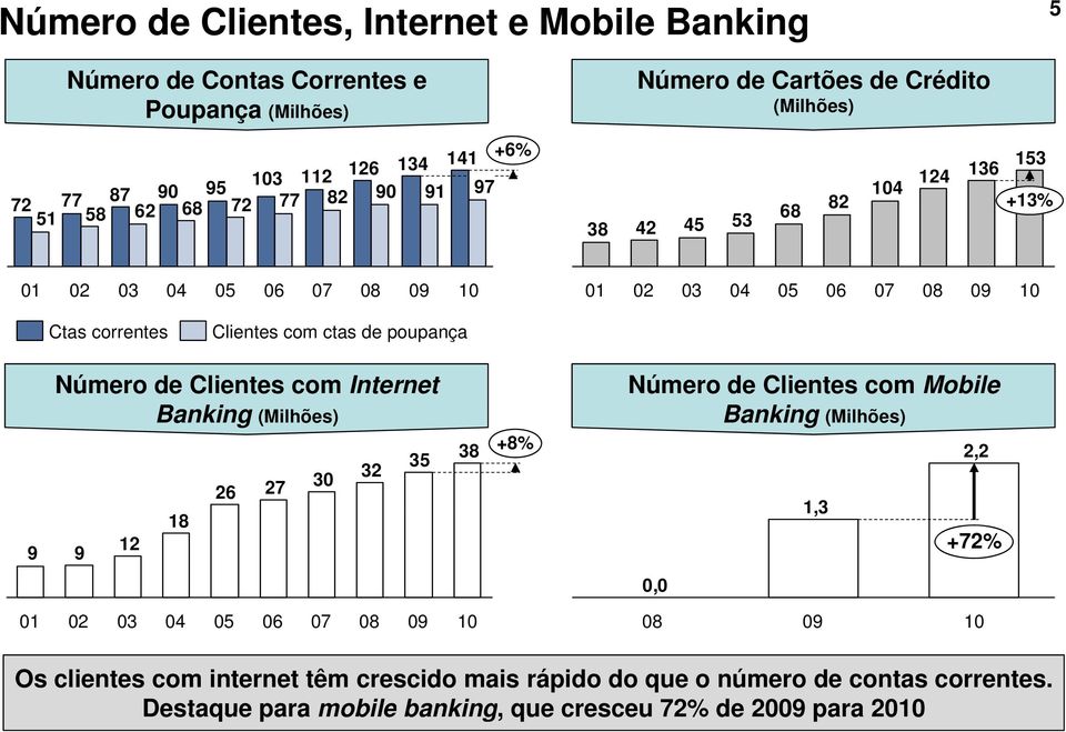 poupança 9 Número de Clientes com Internet Banking (Milhões) 35 32 27 30 26 18 12 9 38 +8% Número de Clientes com Mobile Banking (Milhões) 2,2 13 1,3 +72% 0,0 01 02 03 04