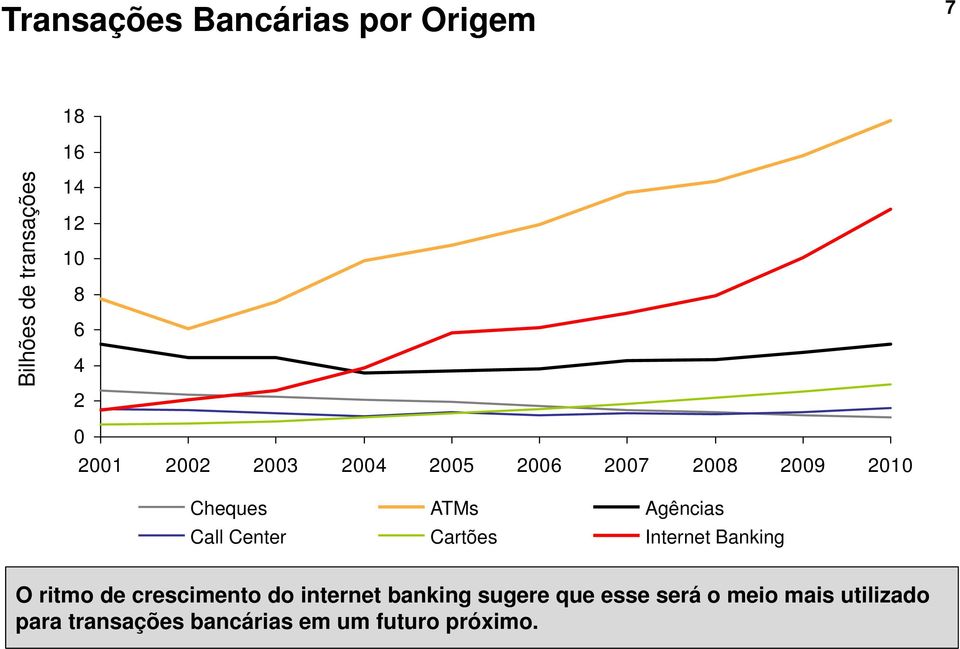 Cartões Agências Internet Banking O ritmo de crescimento do internet banking