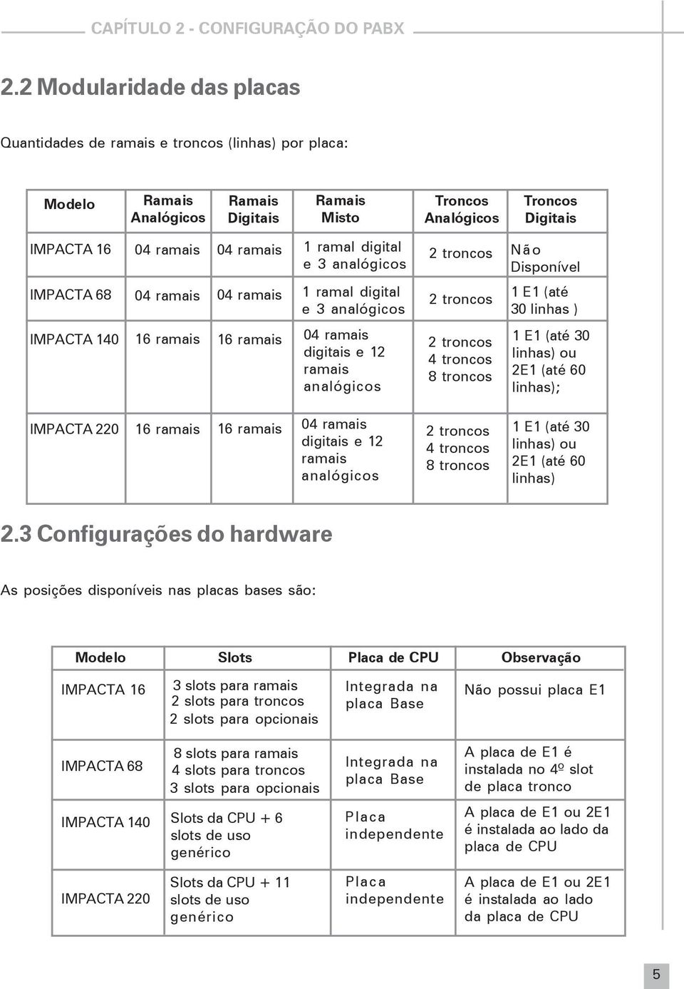 1 ramal digital e 3 analógicos 2 troncos Não Disponível IMPACTA 68 04 ramais 04 ramais 1 ramal digital e 3 analógicos 2 troncos 1 E1 (até 30 linhas ) IMPACTA 140 16 ramais 16 ramais 04 ramais