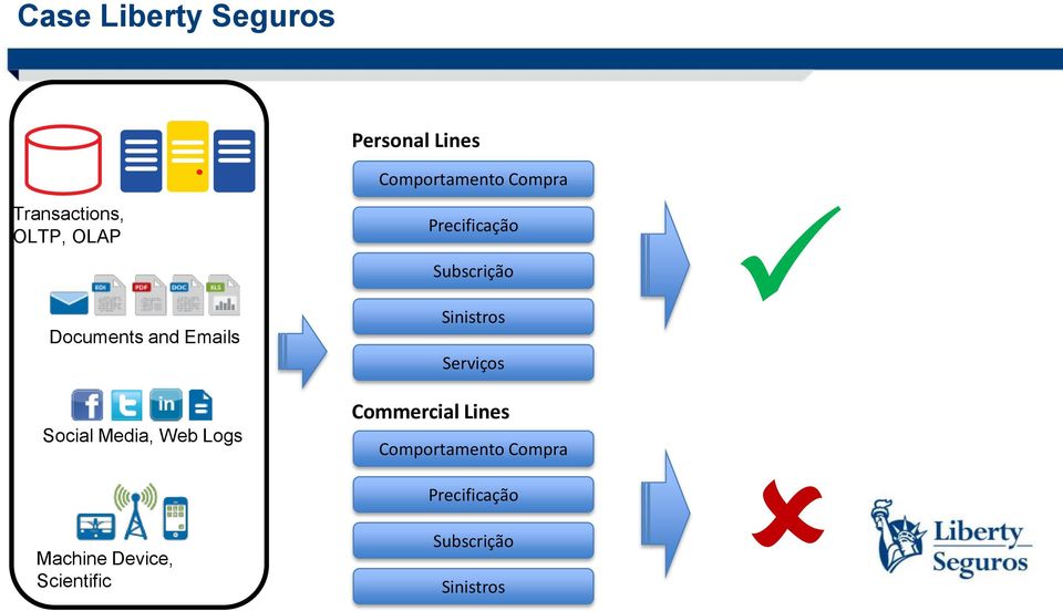 Comportamento Compra Precificação Subscrição Sinistros Serviços