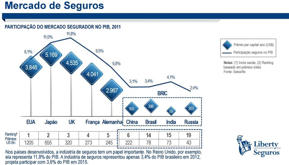 245 222 78 73 43 Nos países desenvolvidos, a indústria de seguros tem um papel importante.