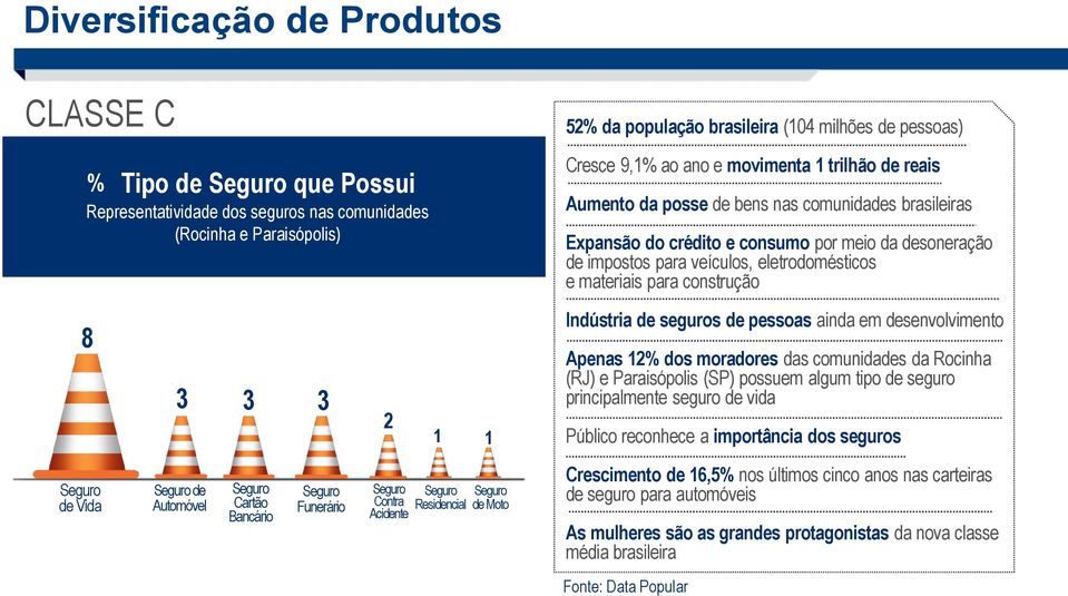 materiais para construção 8 3 3 3 2 1 1 Indústria de seguros de pessoas ainda em desenvolvimento Apenas 12% dos moradores das comunidades da Rocinha (RJ) e Paraisópolis (SP) possuem algum tipo de