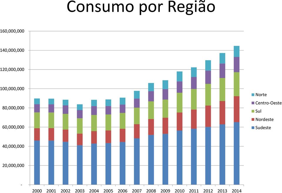 Nordeste Sudeste 40,000,000 20,000,000-2000 2001 2002