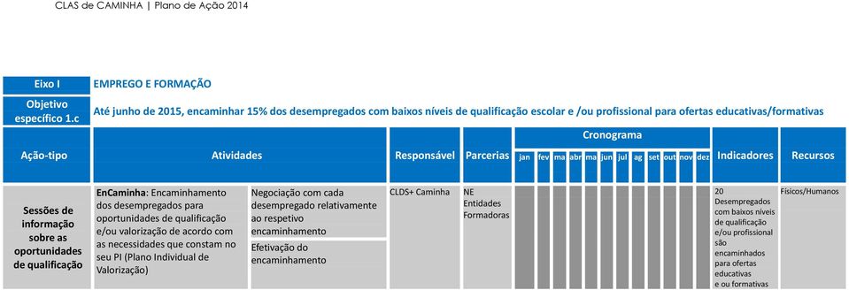 informação sobre as oportunidades de qualificação EnCaminha: Encaminhamento dos desempregados para oportunidades de qualificação e/ou valorização de acordo com as necessidades que constam