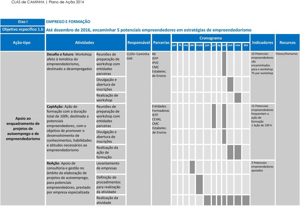 de preparação de workshop com entidades parceiras Divulgação e abertura de inscrições Realização de workshop CLDS+ Caminha GAE IEFP IPVC Estabelec.