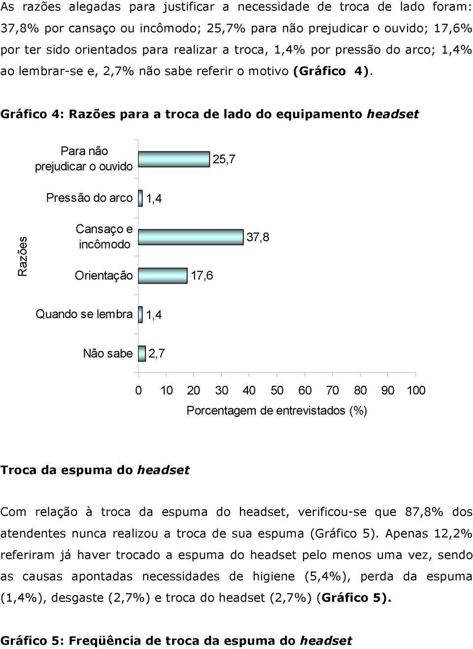 Gráfico 4: Razões para a troca de lado do equipamento headset Para não prejudicar o ouvido 25,7 Pressão do arco 1,4 Razões Cansaço e incômodo Orientação 17,6 37,8 Quando se lembra 1,4 Não sabe 2,7 0