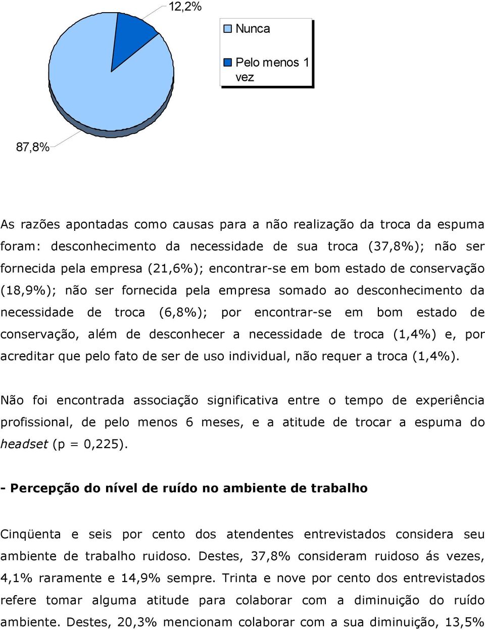 além de desconhecer a necessidade de troca (1,4%) e, por acreditar que pelo fato de ser de uso individual, não requer a troca (1,4%).