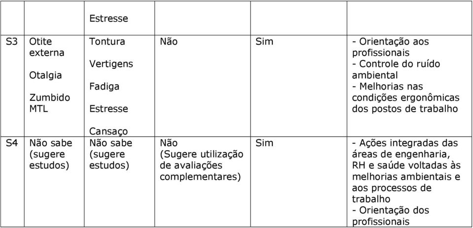 estudos) Cansaço Não sabe (sugere estudos) Não (Sugere utilização de avaliações complementares) Sim - Ações integradas