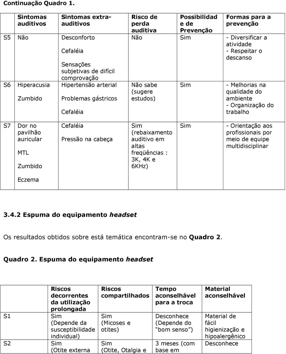 perda auditiva Possibilidad e de Prevenção Formas para a prevenção Não Sim - Diversificar a atividade - Respeitar o descanso Não sabe (sugere estudos) Sim - Melhorias na qualidade do ambiente -