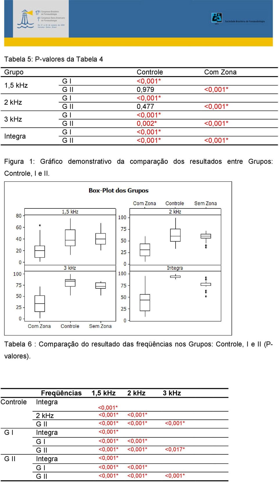 Tabela 6 : Comparação do resultado das freqüências nos Grupos: Controle, I e II (P- valores).